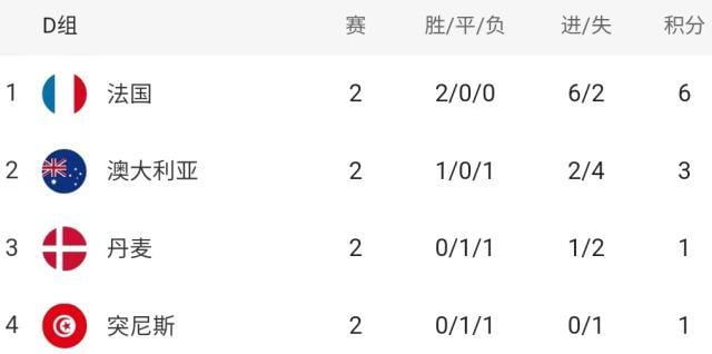 世界杯各组形势仅法巴葡出线天下大乱奥数算晕 6 世界杯各组形势仅法巴葡出线天下大乱奥数算晕
