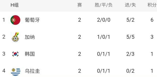 世界杯各组形势仅法巴葡出线天下大乱奥数算晕 10 世界杯各组形势仅法巴葡出线天下大乱奥数算晕